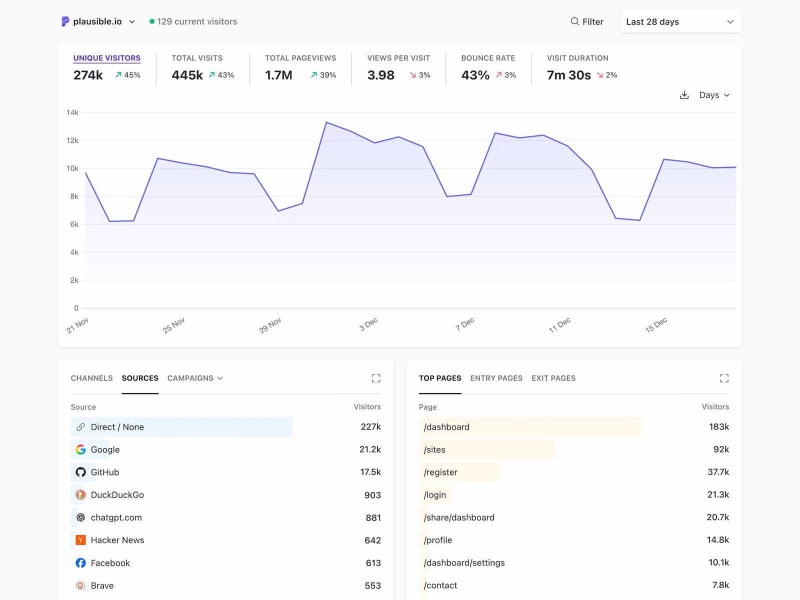 Plausible analytics dashboard